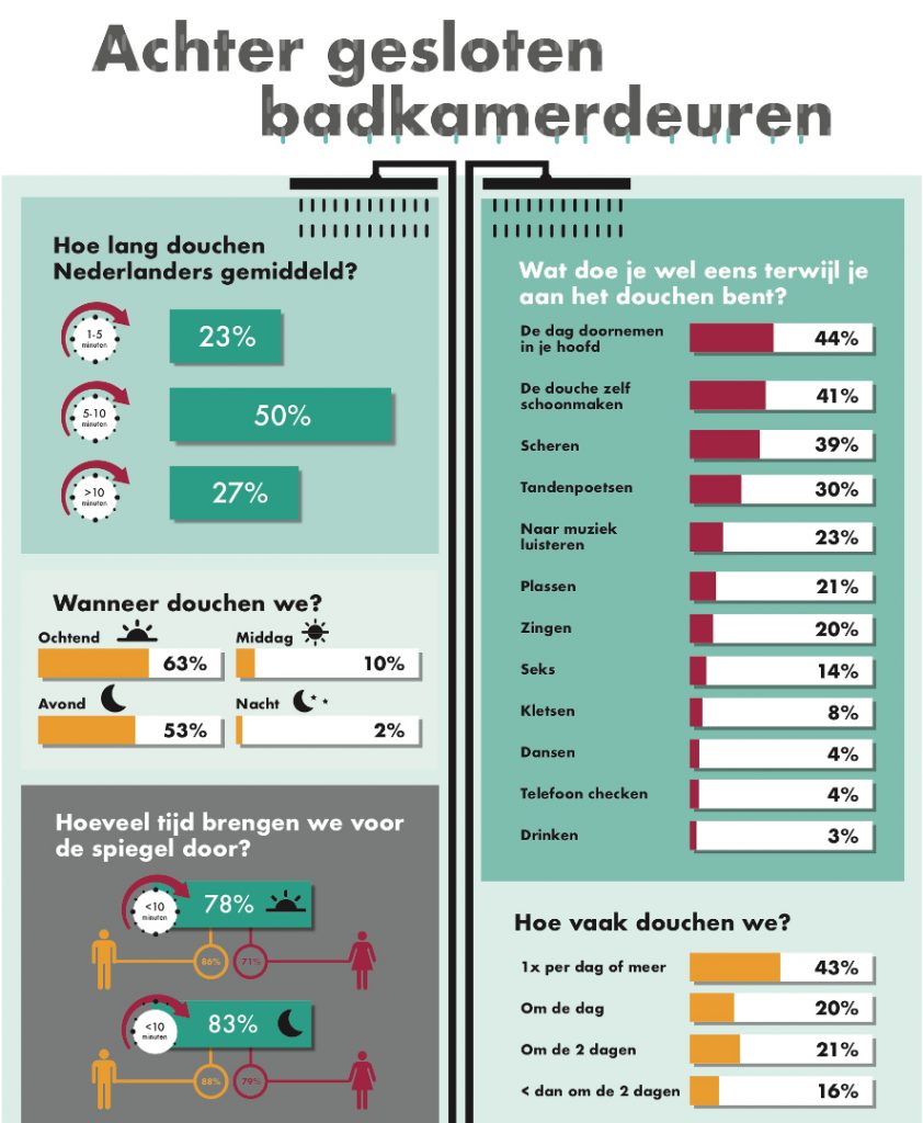 Nederlandse douchegewoonten: bijna 1 op de 7 mensen heeft seks onder de douche!