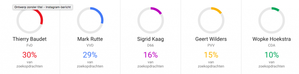 Online verkiezingskoorts: D66 meest gezochte partij, Rutte meest gezochte lijsttrekker