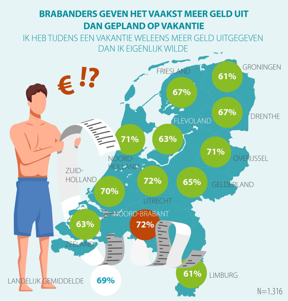 We geven met z’n allen veel meer geld uit op vakantie dan we willen!