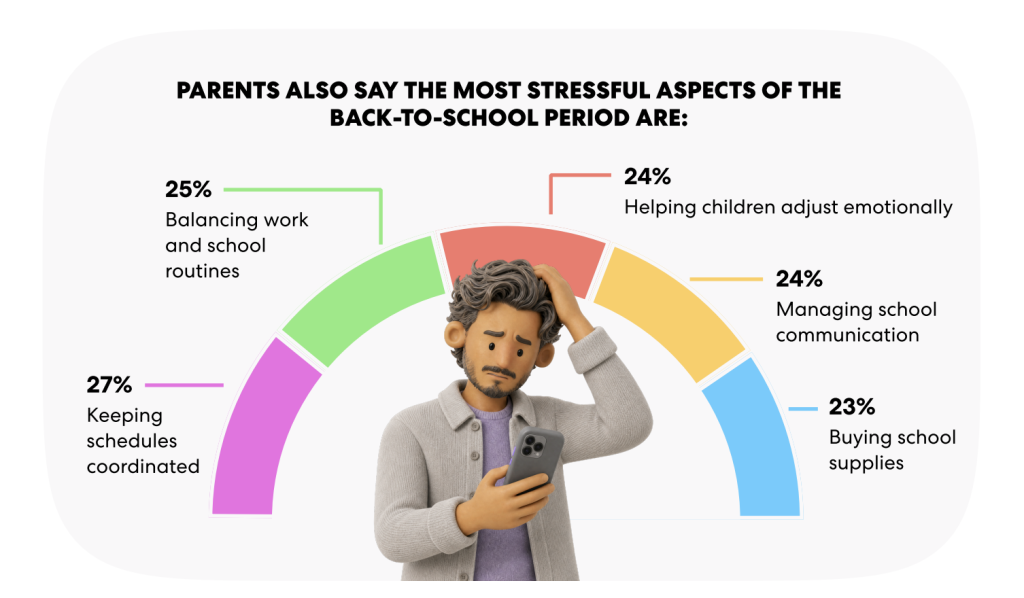 Back-to-schoolstress? Ouders hebben vooral hun handen vol aan het gezinsleven